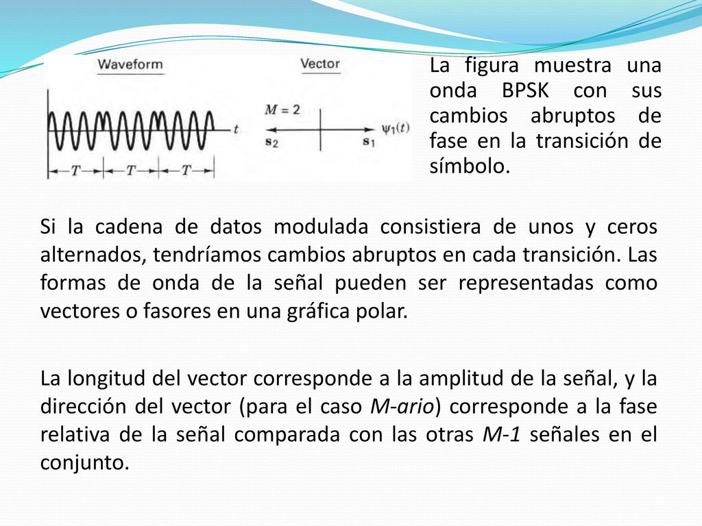 La figura muestra una onda BPSK con sus cambios abruptos de fase en la transición de símbolo.