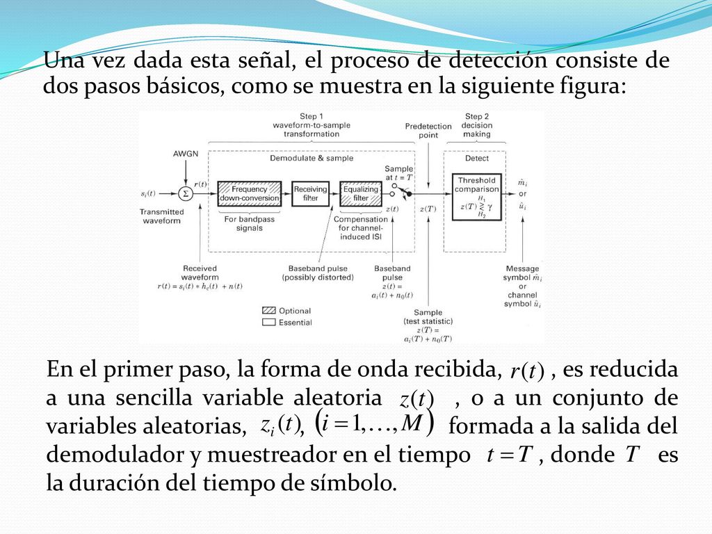 Una vez dada esta señal, el proceso de detección consiste de dos pasos básicos, como se muestra en la siguiente figura: