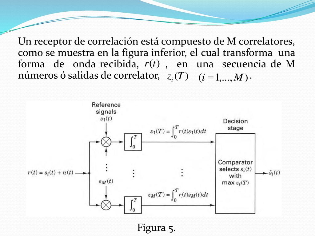 Un receptor de correlación está compuesto de M correlatores, como se muestra en la figura inferior, el cual transforma una forma de onda recibida, , en una secuencia de M números ó salidas de correlator, .