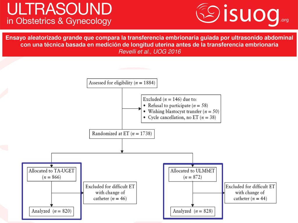 Ensayo aleatorizado grande que compara la transferencia embrionaria guiada por ultrasonido abdominal con una técnica basada en medición de longitud uterina antes de la transferencia embrionaria