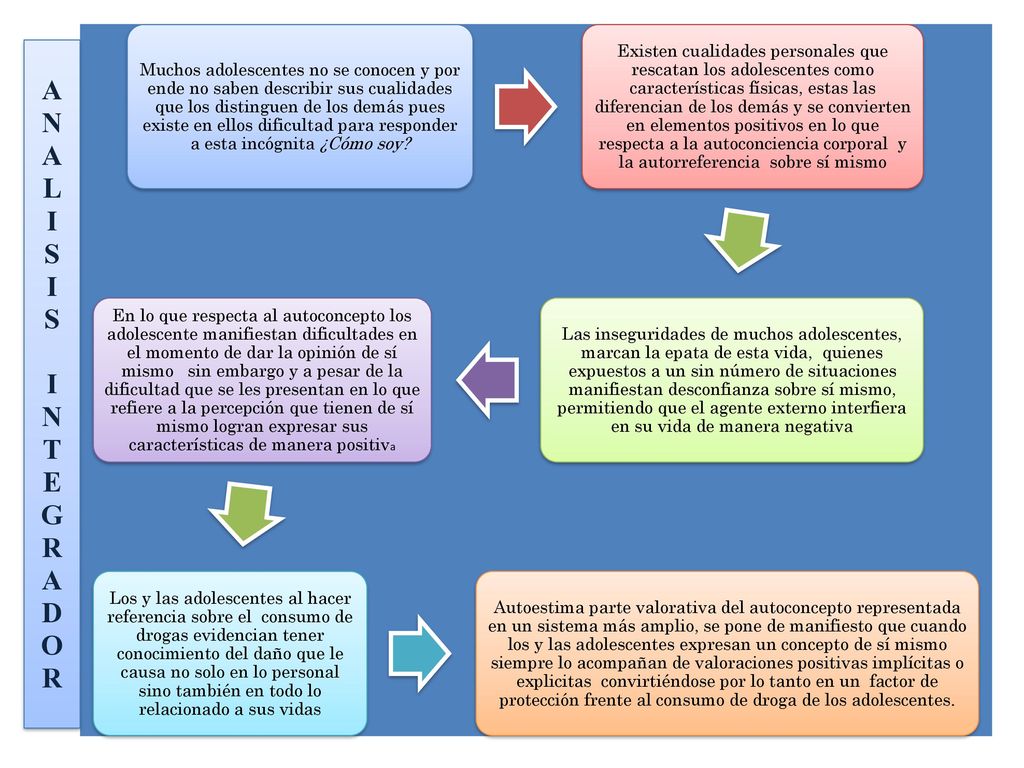 Muchos adolescentes no se conocen y por ende no saben describir sus cualidades que los distinguen de los demás pues existe en ellos dificultad para responder a esta incógnita ¿Cómo soy