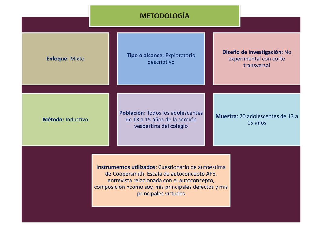 METODOLOGÍA Enfoque: Mixto. Tipo o alcance: Exploratorio descriptivo. Diseño de investigación: No experimental con corte transversal.