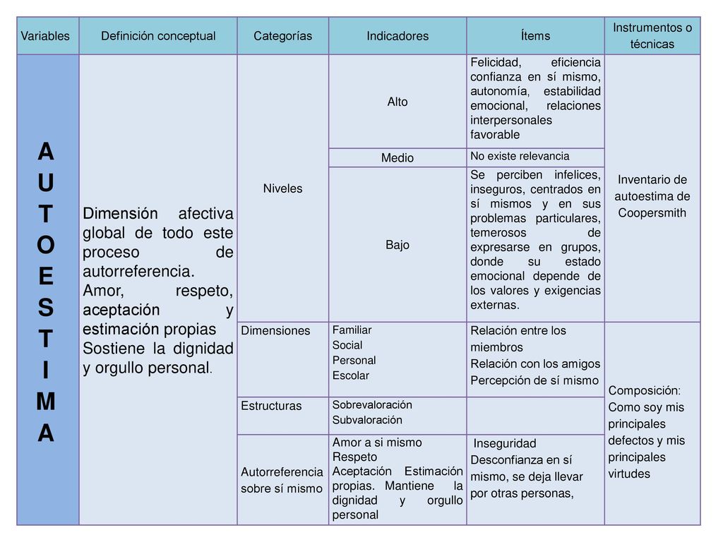 Variables Definición conceptual. Categorías. Indicadores. Ítems. Instrumentos o técnicas. AUTOESTIMA.
