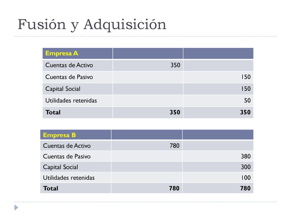 Fusión y Adquisición Empresa A Cuentas de Activo 350 Cuentas de Pasivo