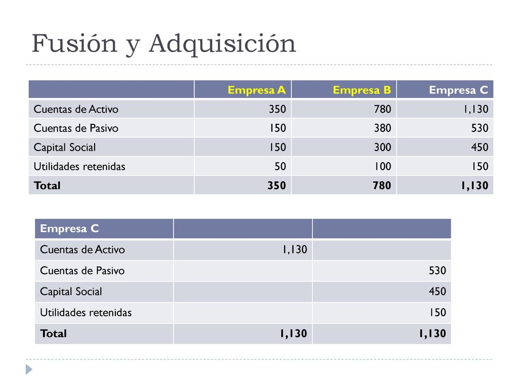 Fusión y Adquisición Empresa A Empresa B Empresa C Cuentas de Activo