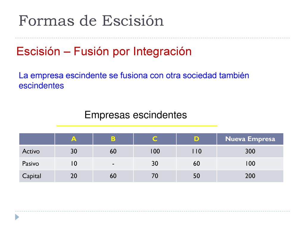 Formas de Escisión Escisión – Fusión por Integración