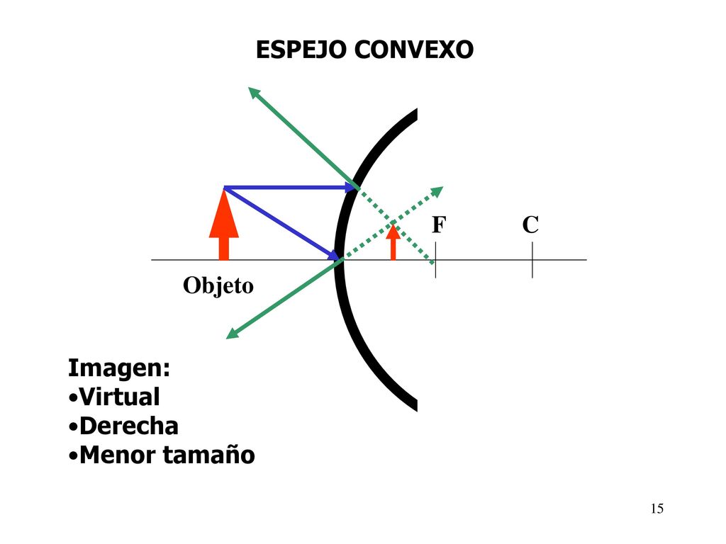 ESPEJO CONVEXO C F Objeto Imagen: Virtual Derecha Menor tamaño