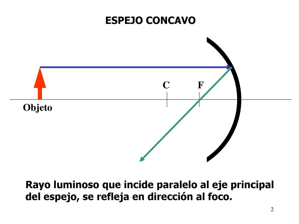 ESPEJO CONCAVO C. F. Objeto. Rayo luminoso que incide paralelo al eje principal.
