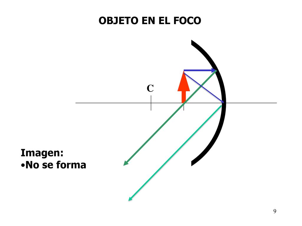 OBJETO EN EL FOCO C F Imagen: No se forma