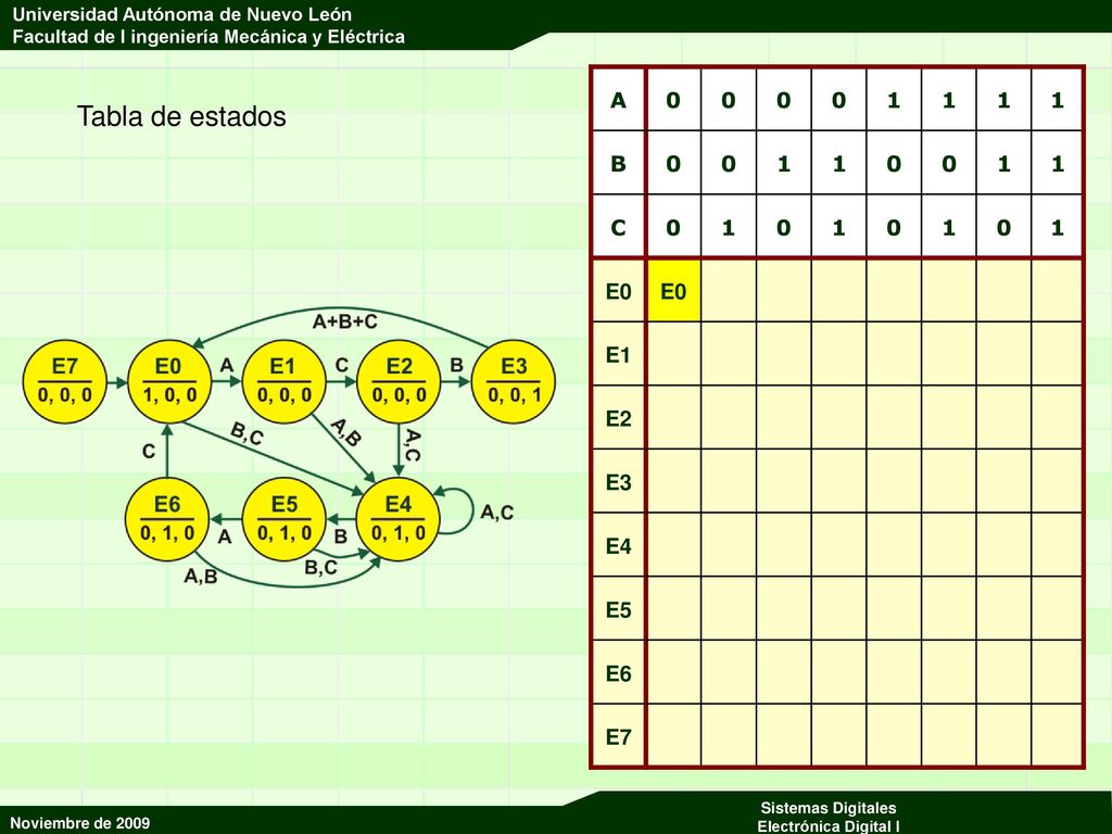 A 1 B C E0 E1 E2 E3 E4 E5 E6 E7 Tabla de estados