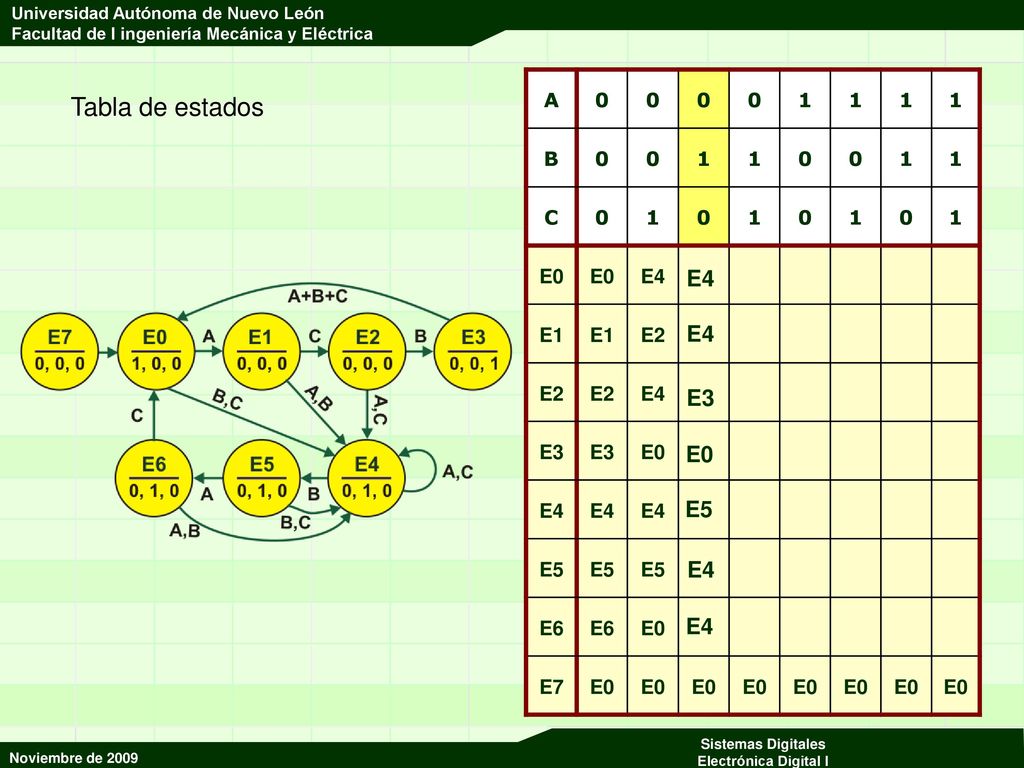 A 1 B C E0 E4 E1 E2 E3 E5 E6 E7 Tabla de estados E4 E4 E3 E0 E5 E4 E4