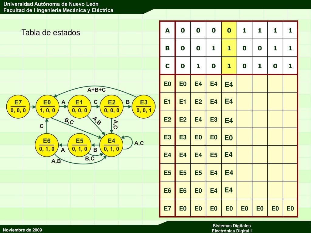 A 1 B C E0 E4 E1 E2 E3 E5 E6 E7 Tabla de estados E4 E0