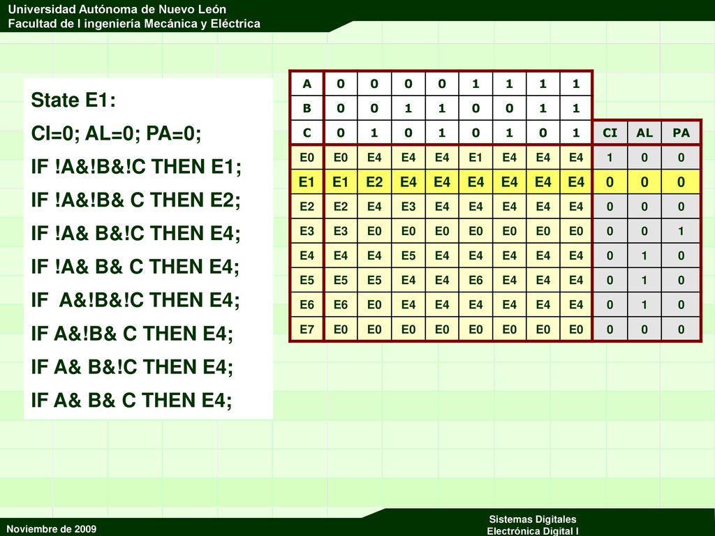 State E1: CI=0; AL=0; PA=0; IF !A&!B&!C THEN E1; IF !A&!B& C THEN E2;