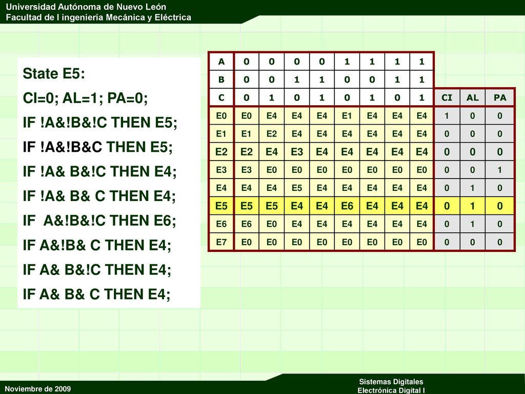 State E5: CI=0; AL=1; PA=0; IF !A&!B&!C THEN E5; IF !A&!B&C THEN E5;