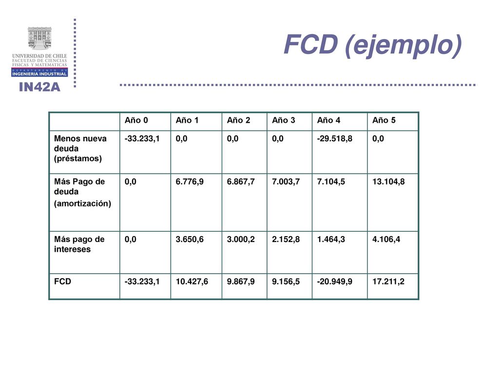 FCD (ejemplo) Año 0 Año 1 Año 2 Año 3 Año 4 Año 5