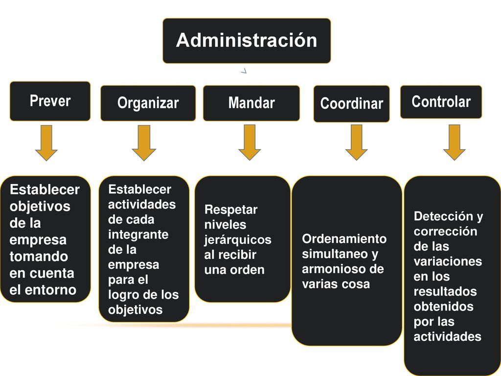 Administración Prever. Mandar. Organizar. Controlar. Coordinar. Establecer objetivos de la empresa tomando en cuenta el entorno.
