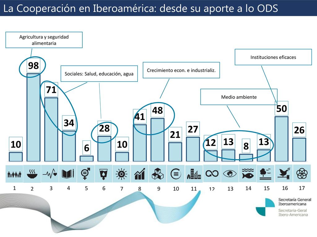 La Cooperación en Iberoamérica: desde su aporte a lo ODS