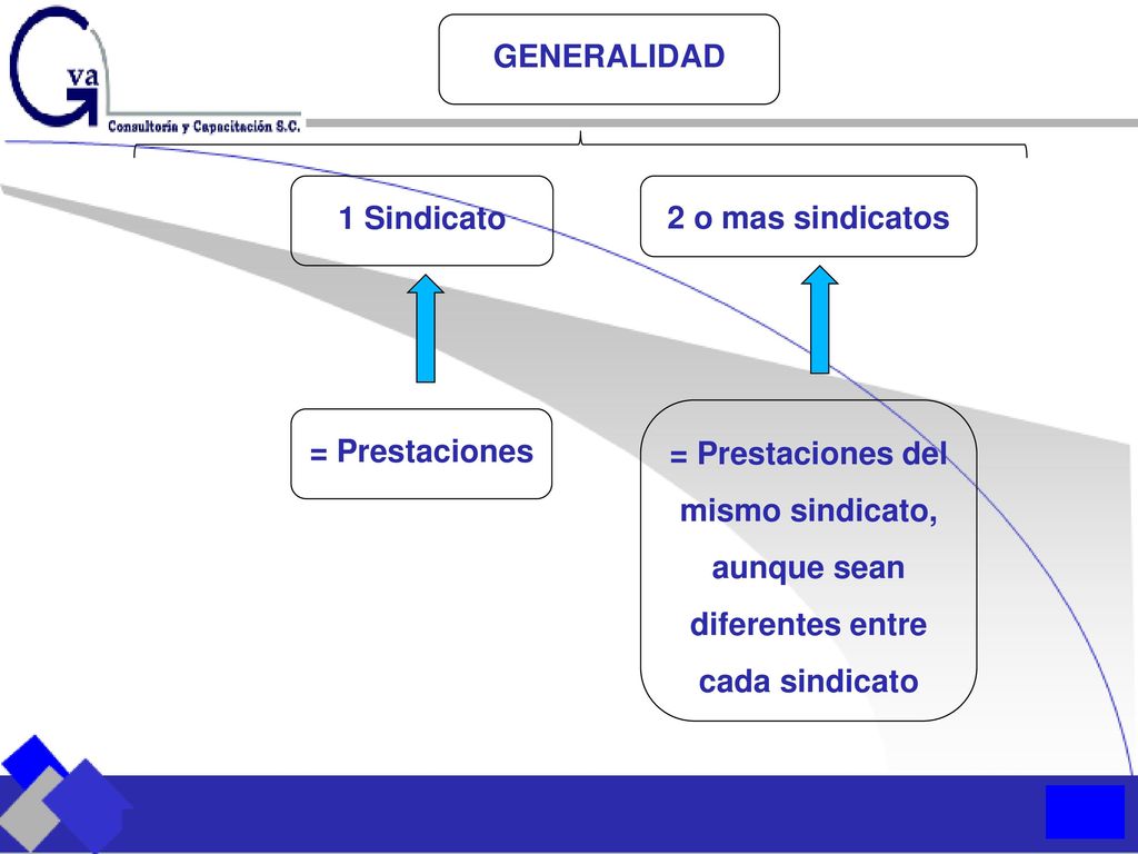 GENERALIDAD 1 Sindicato. 2 o mas sindicatos. = Prestaciones del mismo sindicato, aunque sean diferentes entre cada sindicato.