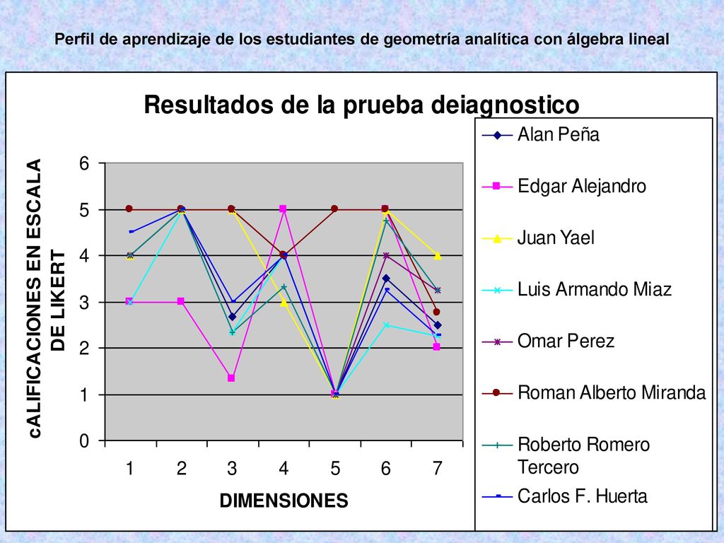 Perfil de aprendizaje de los estudiantes de geometría analítica con álgebra lineal