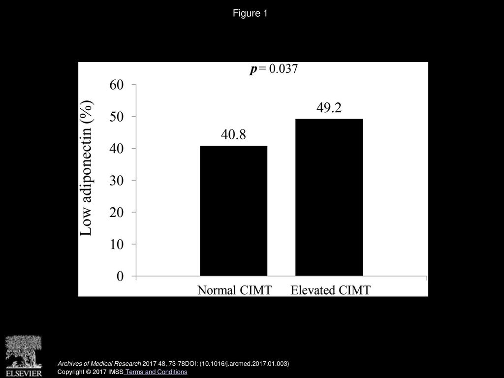 Figure 1 Low adiponectin prevalence by presence (elevated CIMT) or absence (normal CIMT) of subclinical atherosclerosis.