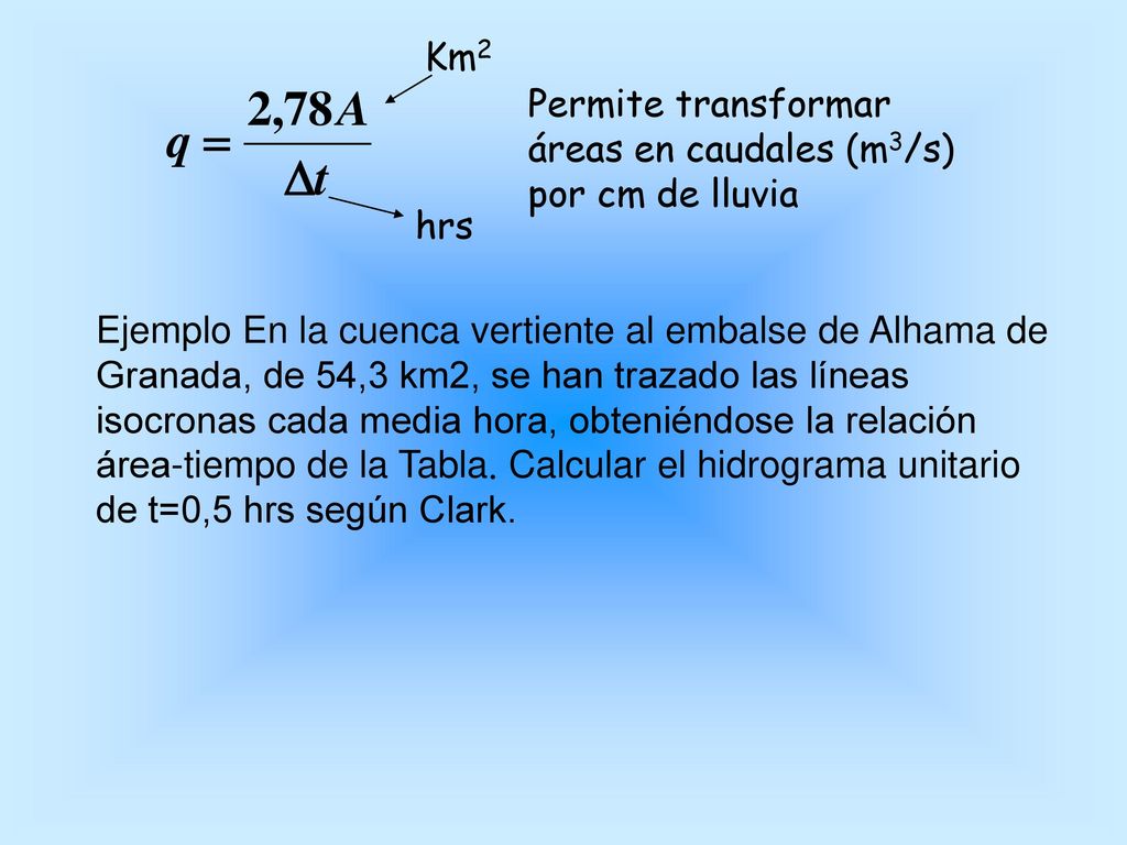 Km2 Permite transformar áreas en caudales (m3/s) por cm de lluvia. hrs.