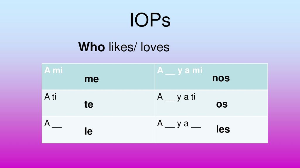 IOPs Who likes/ loves nos me te os les le A mí A __ y a mí A ti