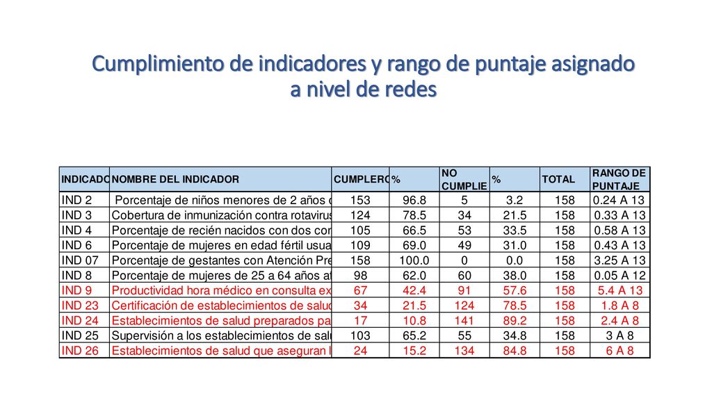 Cumplimiento de indicadores y rango de puntaje asignado a nivel de redes
