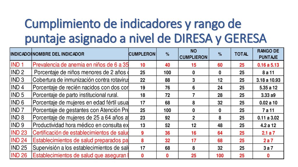 Cumplimiento de indicadores y rango de puntaje asignado a nivel de DIRESA y GERESA