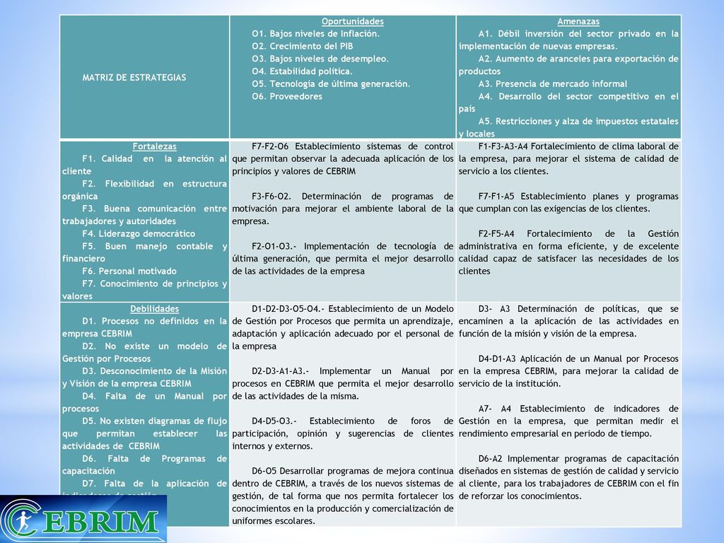 MATRIZ DE ESTRATEGIAS Oportunidades. O1. Bajos niveles de Inflación. O2. Crecimiento del PIB. O3. Bajos niveles de desempleo.