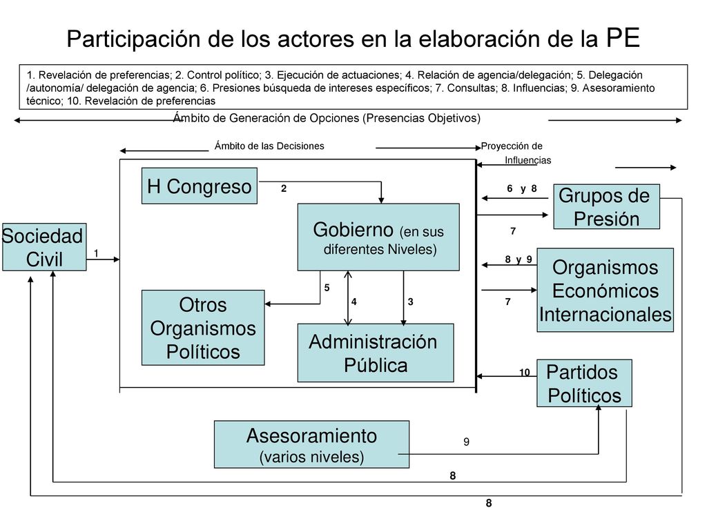 Participación de los actores en la elaboración de la PE