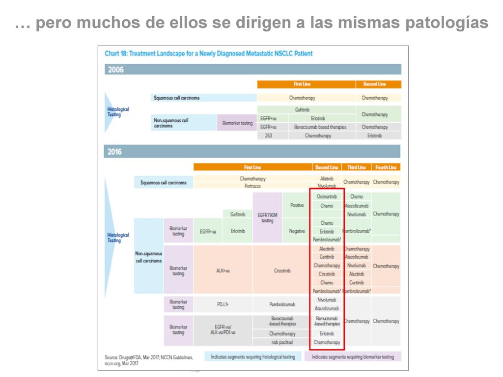 … pero muchos de ellos se dirigen a las mismas patologías