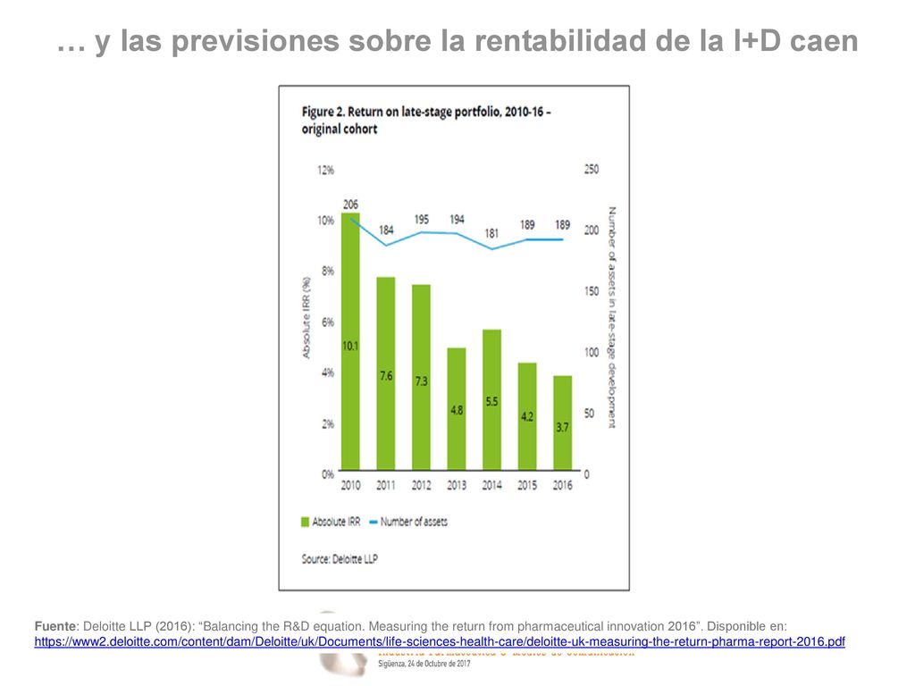 … y las previsiones sobre la rentabilidad de la I+D caen