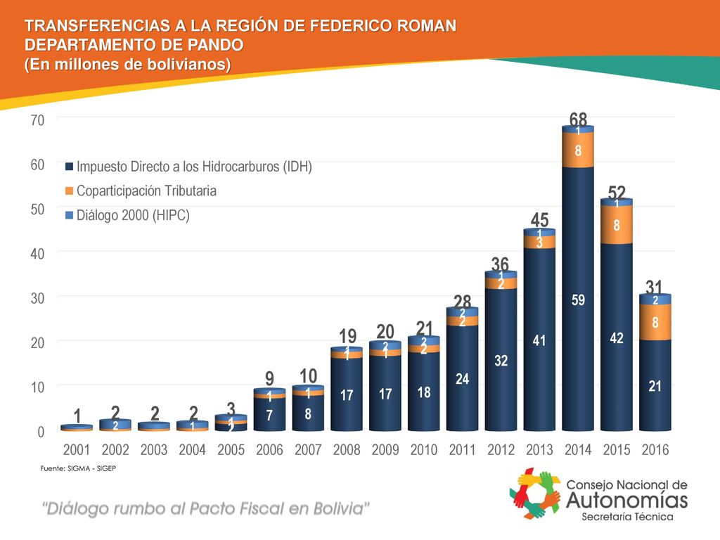 TRANSFERENCIAS A LA REGIÓN DE FEDERICO ROMAN DEPARTAMENTO DE PANDO