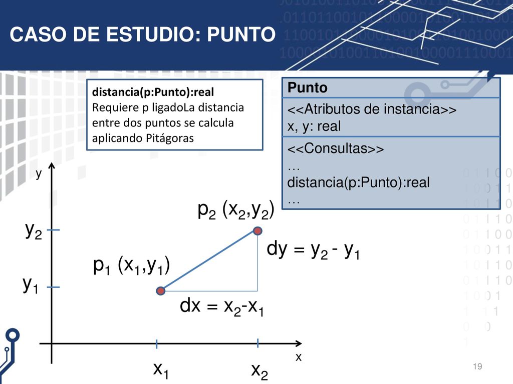 CASO DE ESTUDIO: PUNTO p2 (x2,y2) y2 dy = y2 - y1 p1 (x1,y1) y1