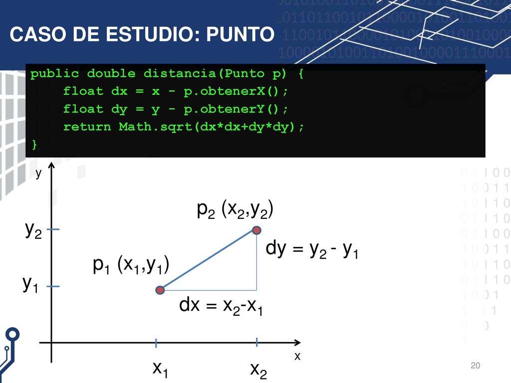 CASO DE ESTUDIO: PUNTO p2 (x2,y2) y2 dy = y2 - y1 p1 (x1,y1) y1
