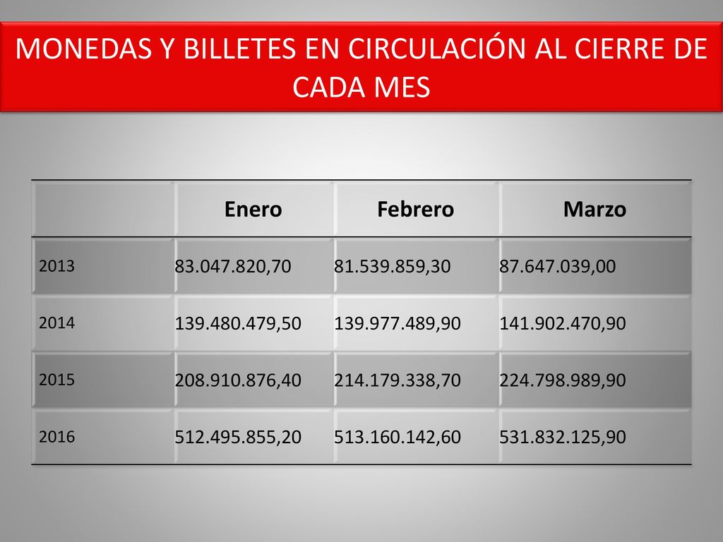 MONEDAS Y BILLETES EN CIRCULACIÓN AL CIERRE DE CADA MES