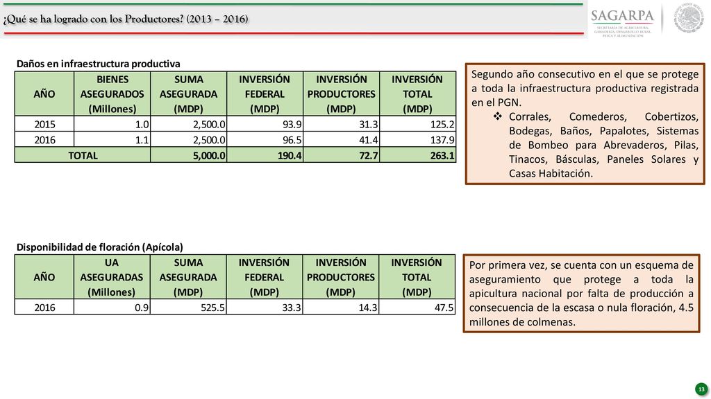 ¿Qué se ha logrado con los Productores (2013 – 2016)