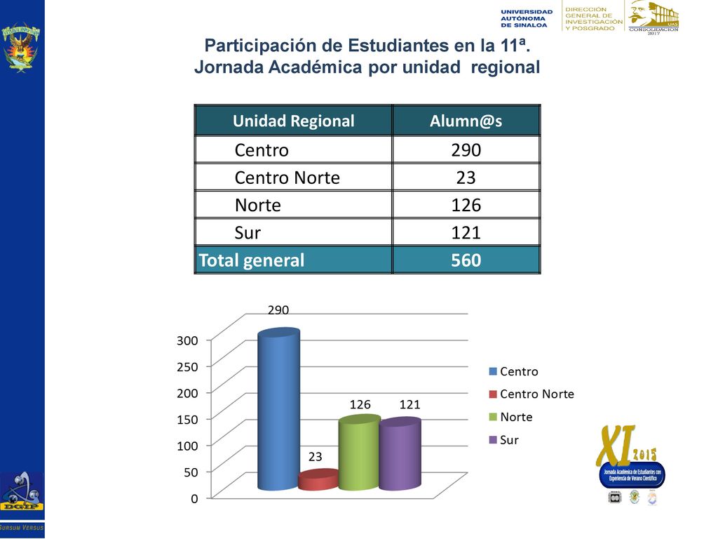 Centro 290 Centro Norte 23 Norte 126 Sur 121 Total general 560