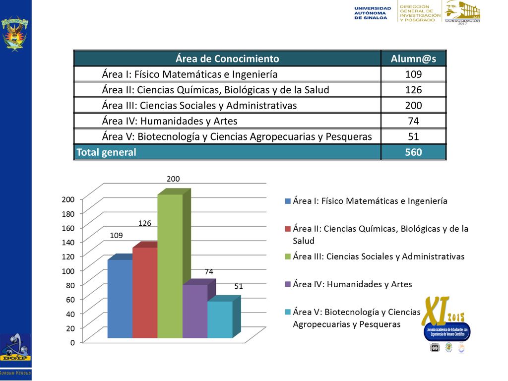 Área de Conocimiento Área I: Físico Matemáticas e Ingeniería Área II: Ciencias Químicas, Biológicas y de la Salud.