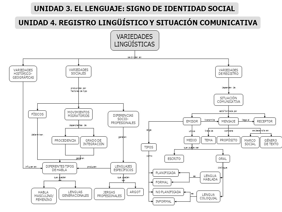 UNIDAD 3. EL LENGUAJE: SIGNO DE IDENTIDAD SOCIAL