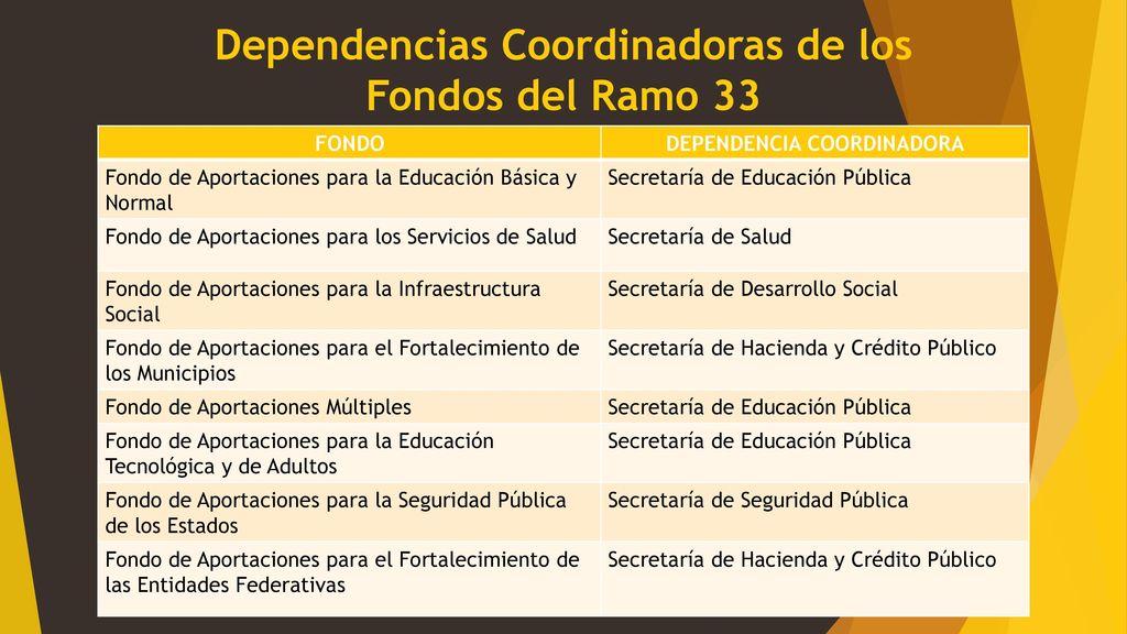 Dependencias Coordinadoras de los Fondos del Ramo 33