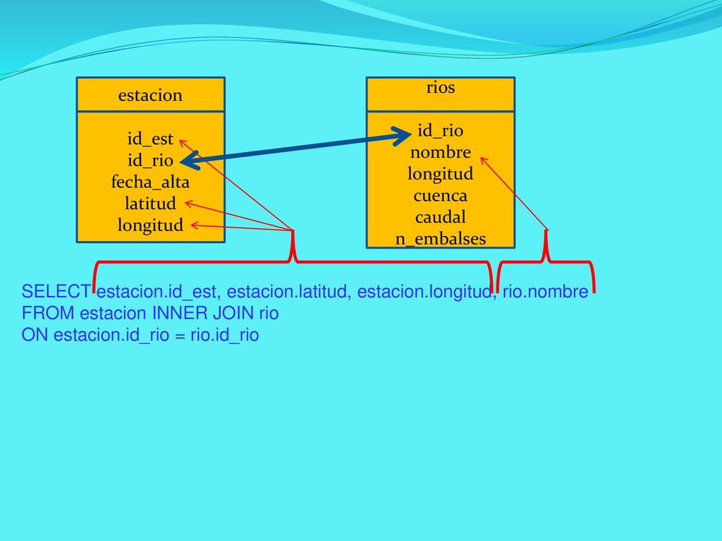 estacion id_est. id_rio. fecha_alta. latitud. longitud. rios. id_rio. nombre. longitud. cuenca.