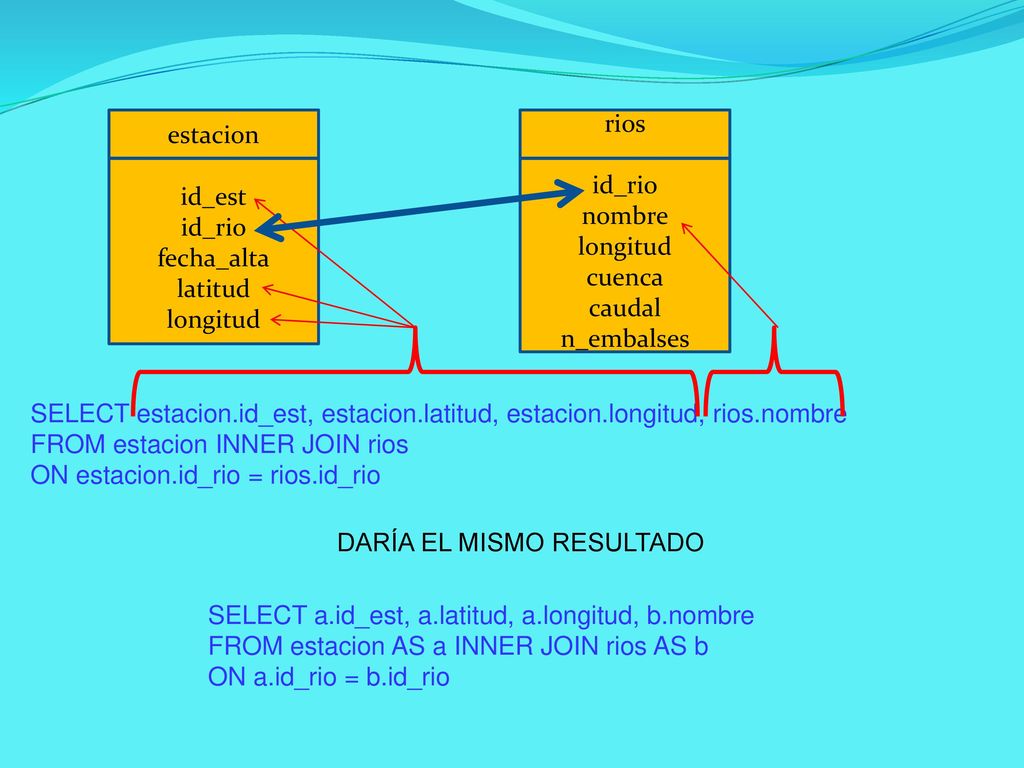 estacion id_est. id_rio. fecha_alta. latitud. longitud. rios. id_rio. nombre. longitud. cuenca.