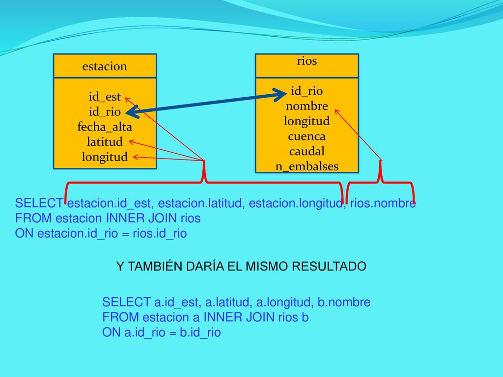 estacion id_est. id_rio. fecha_alta. latitud. longitud. rios. id_rio. nombre. longitud. cuenca.