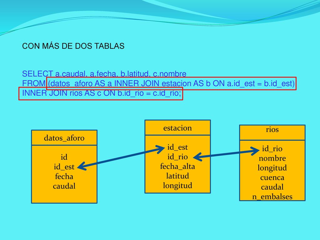 CON MÁS DE DOS TABLAS SELECT a.caudal, a.fecha, b.latitud, c.nombre.
