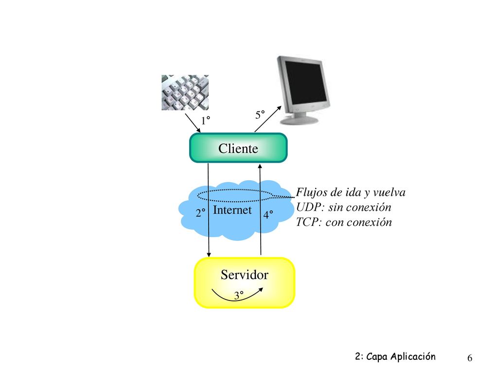 Cliente Servidor Flujos de ida y vuelva Internet UDP: sin conexión