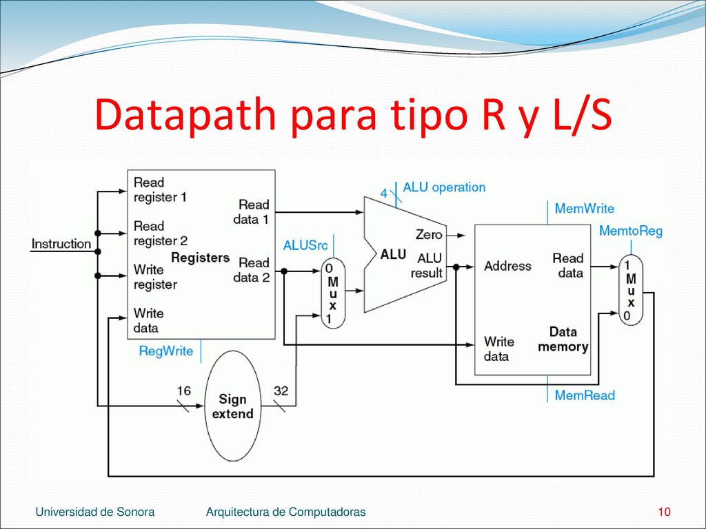 Datapath para tipo R y L/S