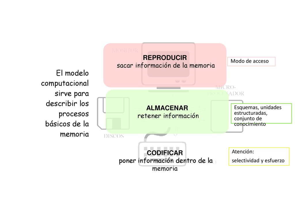 REPRODUCIR sacar información de la memoria. Modo de acceso. El modelo computacional sirve para describir los procesos básicos de la memoria.