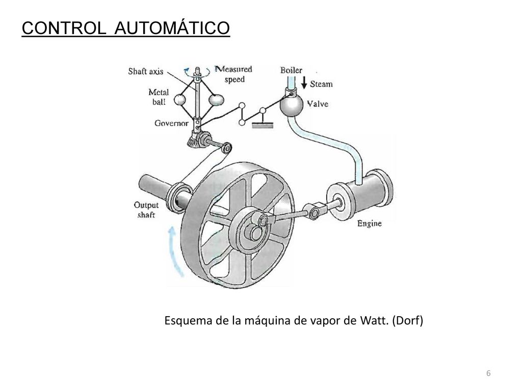 CONTROL AUTOMÁTICO Esquema de la máquina de vapor de Watt. (Dorf)