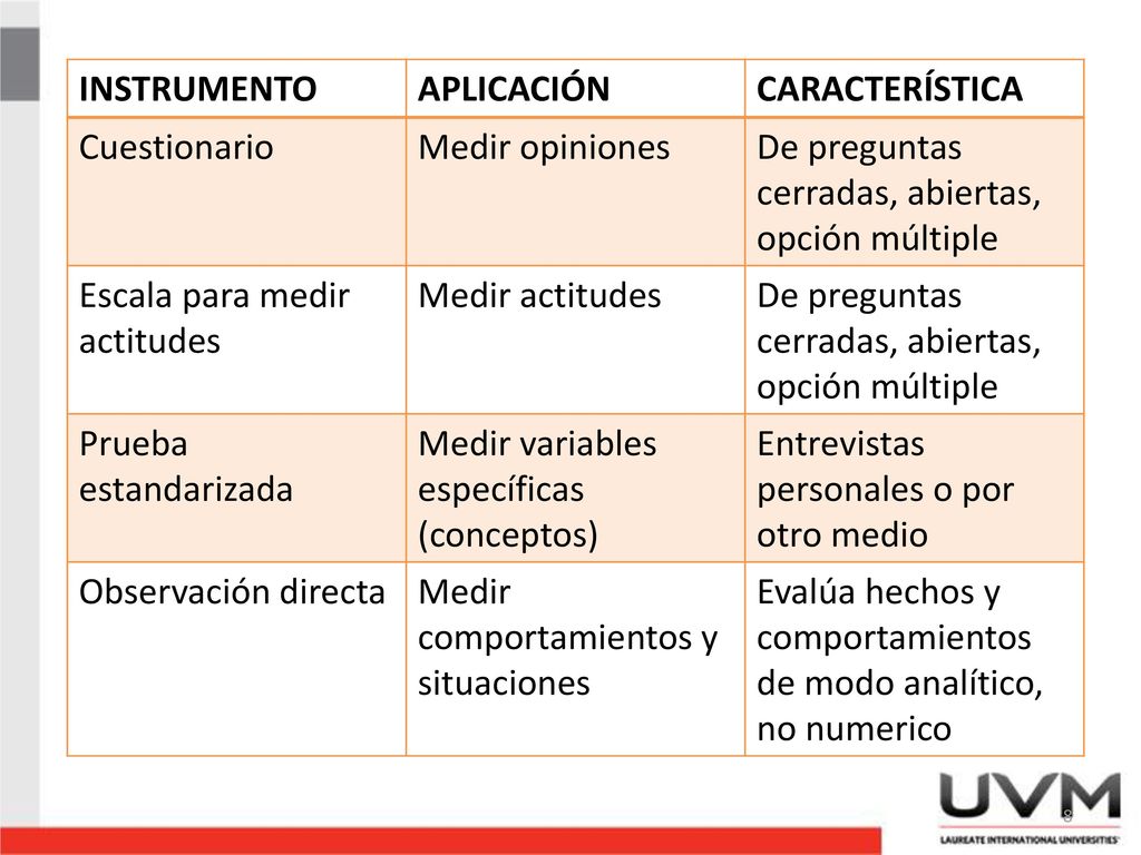 INSTRUMENTO APLICACIÓN. CARACTERÍSTICA. Cuestionario. Medir opiniones. De preguntas cerradas, abiertas, opción múltiple.